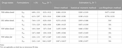 A novel method to estimate the absorption rate constant for two-compartment model fitted drugs without intravenous pharmacokinetic data